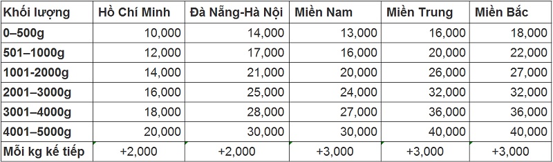 Cước phí đóng gói và giao hàng